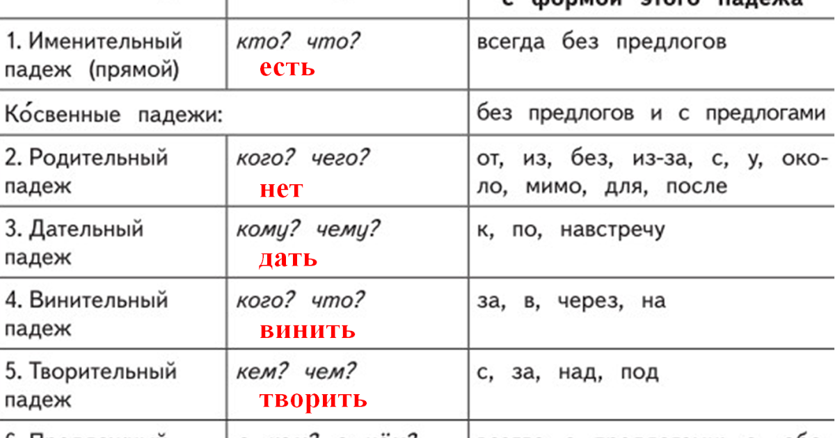 Задай вопрос к имени существительному выдели окончание и определи падеж рисовать картину