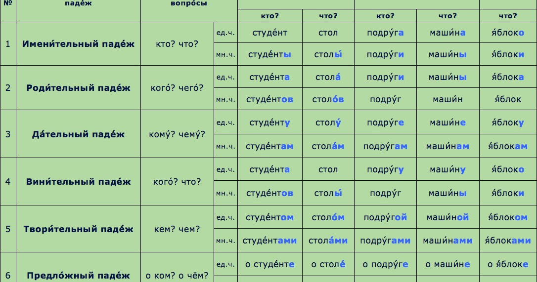 Картинки падежи с вопросами и предлогами