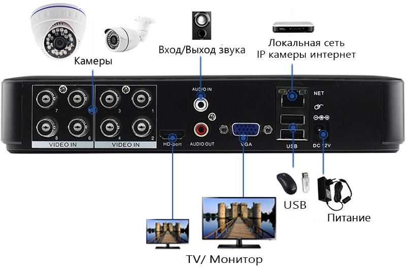 Как вывести изображение на с камеры на монитор