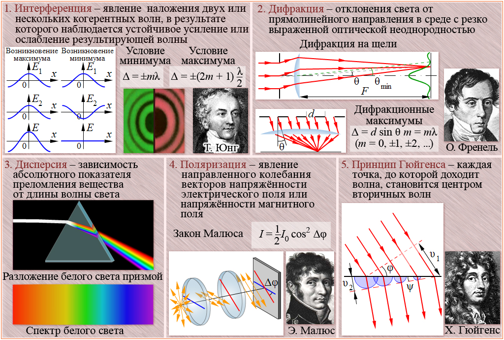 Интерференция и дифракция света сообщение. Оптика физика. Волновая оптика. Плакат по физике. Волновой оптике физика.