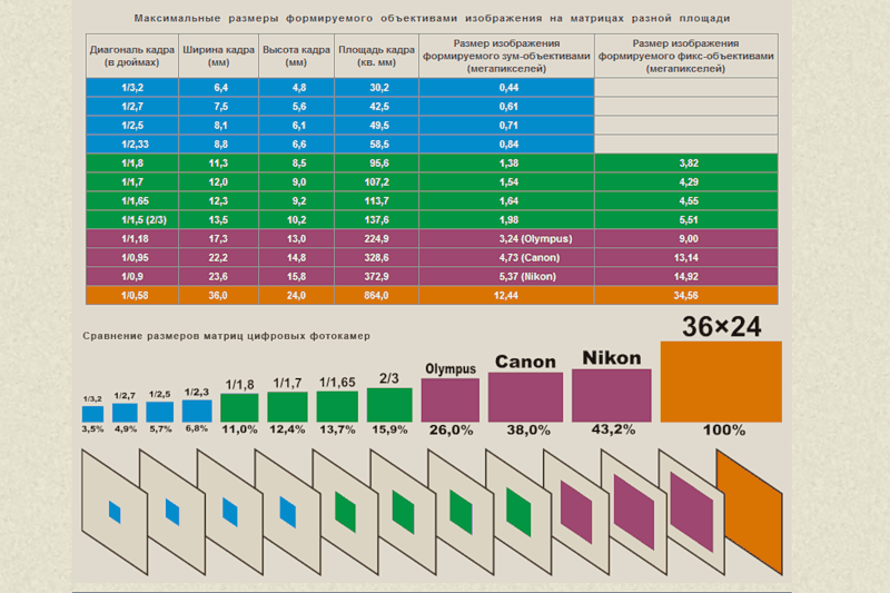 Размер 1 3. Физический размер матрицы 1/3 дюйма. Размеры матриц фотоаппаратов таблица. Таблица размера матриц камер. 1/1.7 Размер матрицы.