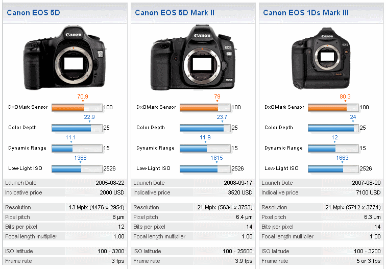 Настройка canon 5d mark 2 для фото