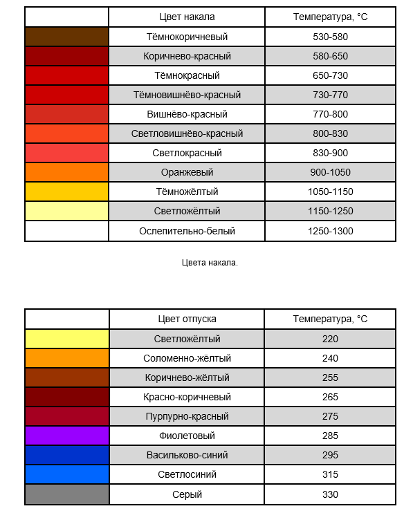 Красить температура. Цвета побежалости металла таблица. Цвета каления стали таблица. Таблица цветов каления металла. Цвета побежалости стали температура.