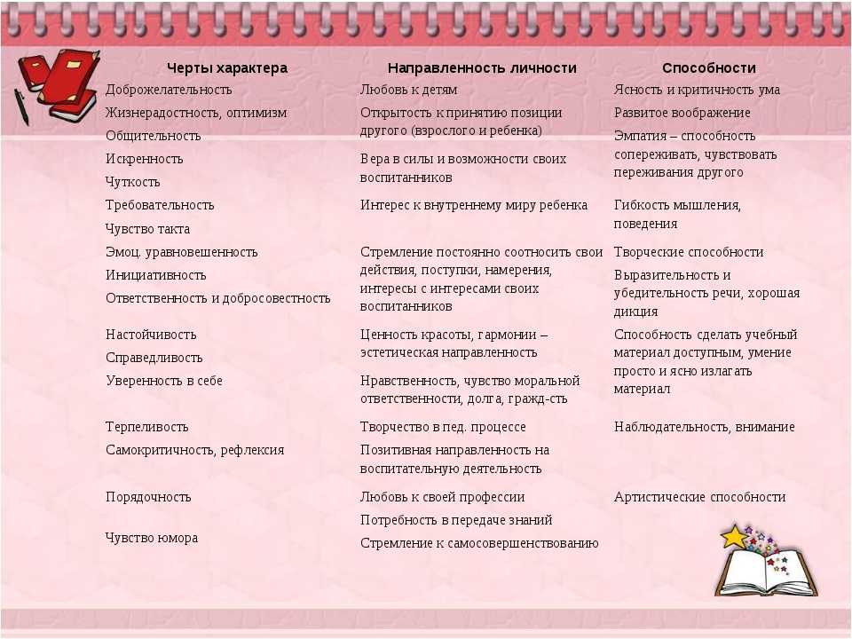 Особенности характера в 2 года. Положительные черты характера ребенка. Список черт характера человека. Отрицательные черты характера ребенка. Черты характера личности.