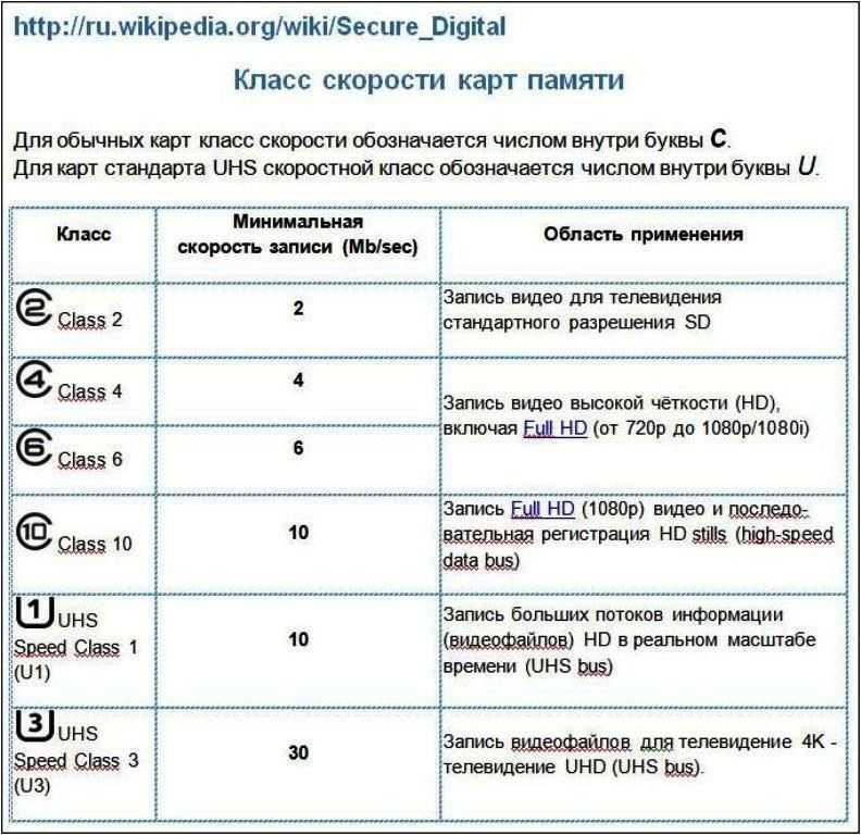 Карта памяти скорость записи