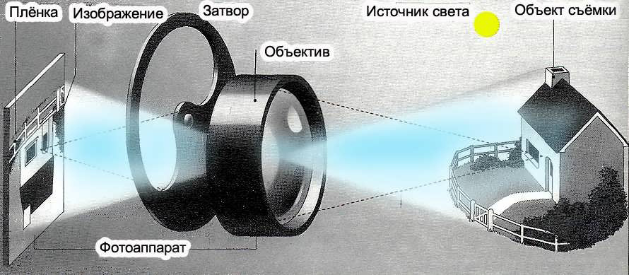 Схема пленочного фотоаппарата