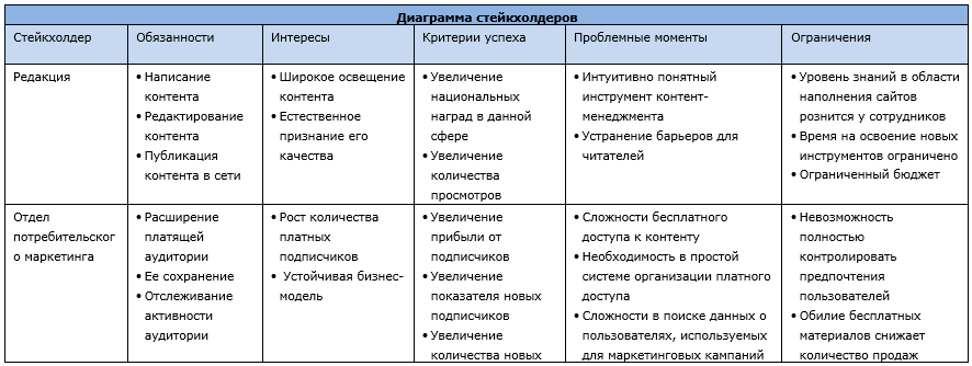 Анализ стейкхолдеров пример проекта