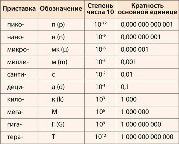 Какая степень выше. Нано Пико микро Фарады таблица. Приставки микро нано Пико. Деци Санти Милли микро нано Пико. Микро нано Пико таблица степеней.