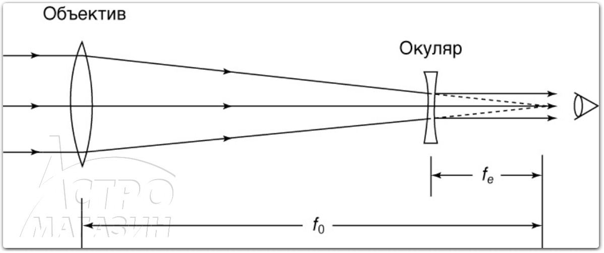 Телескоп схема физика
