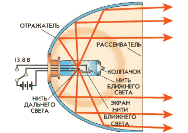 Устройство фары. Устройство автомобильной лампы ближнего дальнего света. Автомобильная фара схема. Фары ближнего света схема. Схема фары с галогеновой лампой.