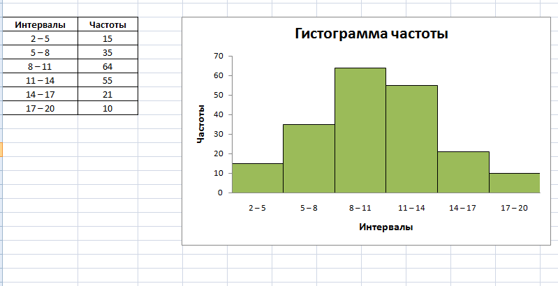 Гистограмма и столбчатая диаграмма отличия