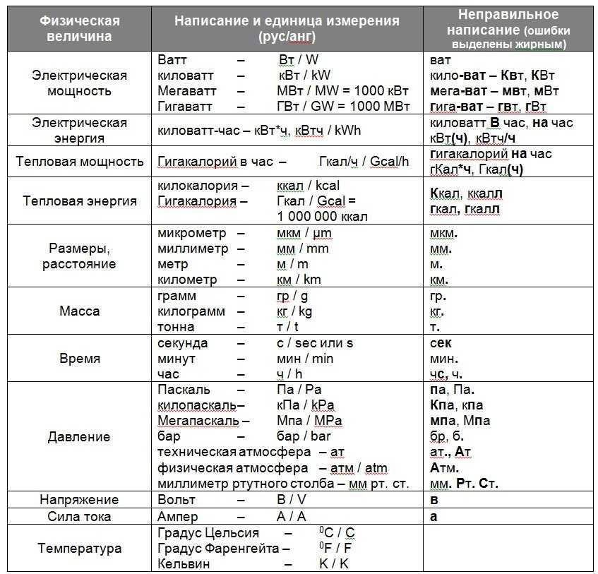 Физический перевод. Таблица перевода единиц измерения физика. Таблица перевода величин измерения. Таблица перевода величин физика. Перевод единиц измерения в физике таблица.