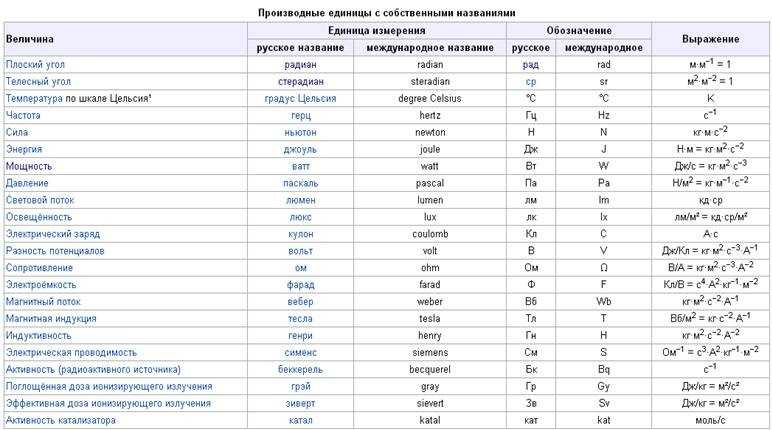 Значение физических величин в си. Производные единицы системы си. Производные единицы си таблица. Основные единицы системы си в физике таблица. Международная система единиц производные единицы си.