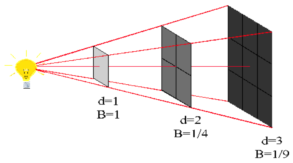 Обратный квадрат. Inverse Square Law. Метод обратных квадратов. Правила обратных квадратов. Интенсивность света обратных квадратов картинка.