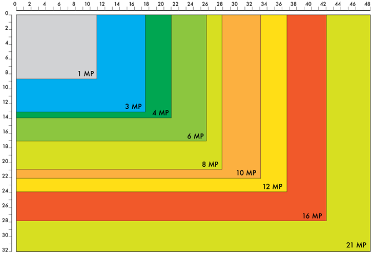 Мегапиксель. Мегапиксели Размеры. Разрешение мегапикселей. Мегапиксель разрешение.