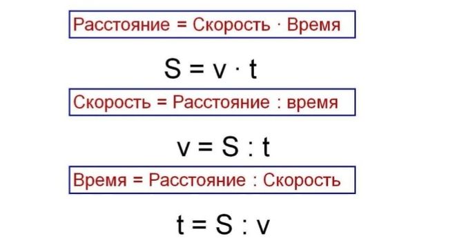 Как найти время формула. Формула скорость время расстояние 4 класс. Формула скорости 4 класс. Формула скорости времени 4 класс. Памятка скорость время расстояние.