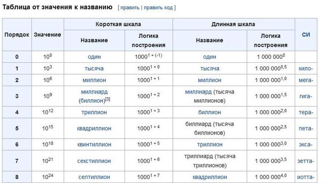 Сколько значимых нулей. Сокращения млн млрд. Миллиард сокращение. Название миллионов. Млн руб сокращение.