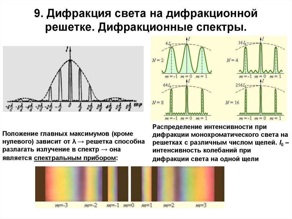 9 чем отличаются спектральные картины от решетки и от стеклянной призмы