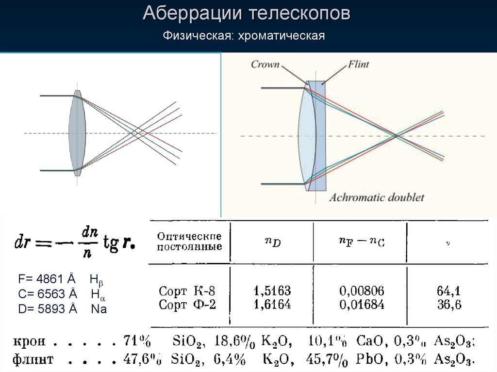 Хроматическая аберрация. Аберрации оптических систем формулы. Сферическая аберрация формула. Сферическая аберрация зеркала телескопа. Телескоп без хроматическая аберрация.