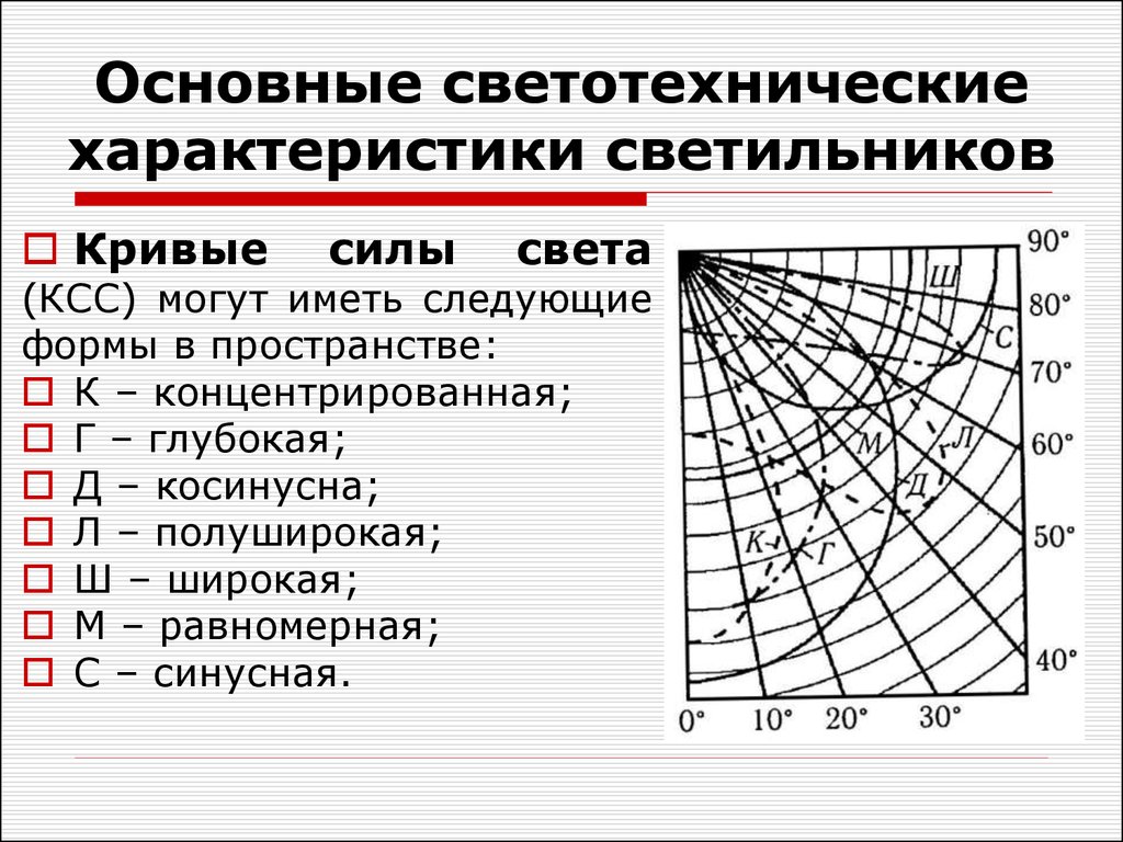 Основные параметры света