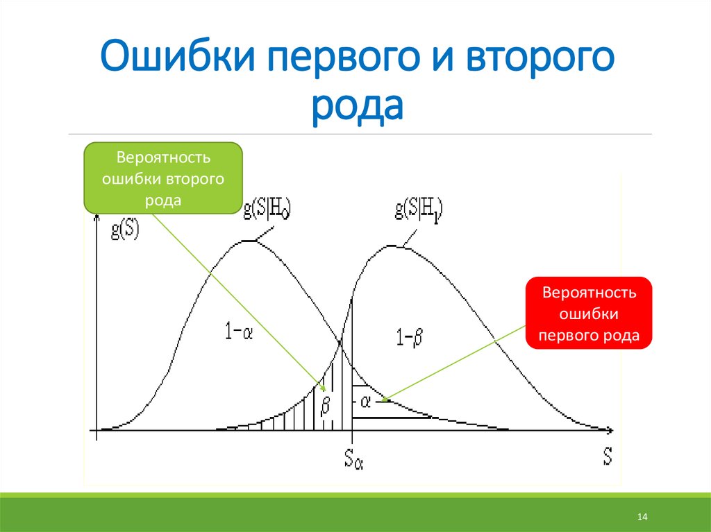 Ошибка первого и второго рода