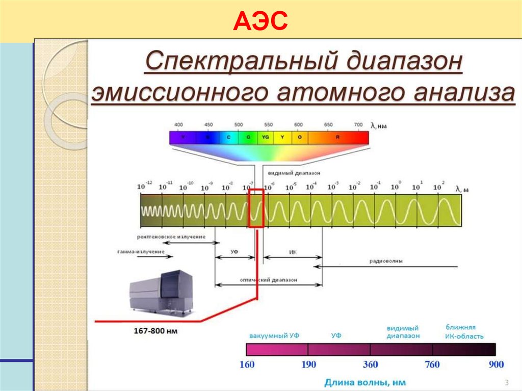 Эмиссионного спектрального. Эмиссионный метод спектрального анализа. Спектральный прибор АЭС. Спектроскопические методы. Оптическая область электромагнитного спектра.