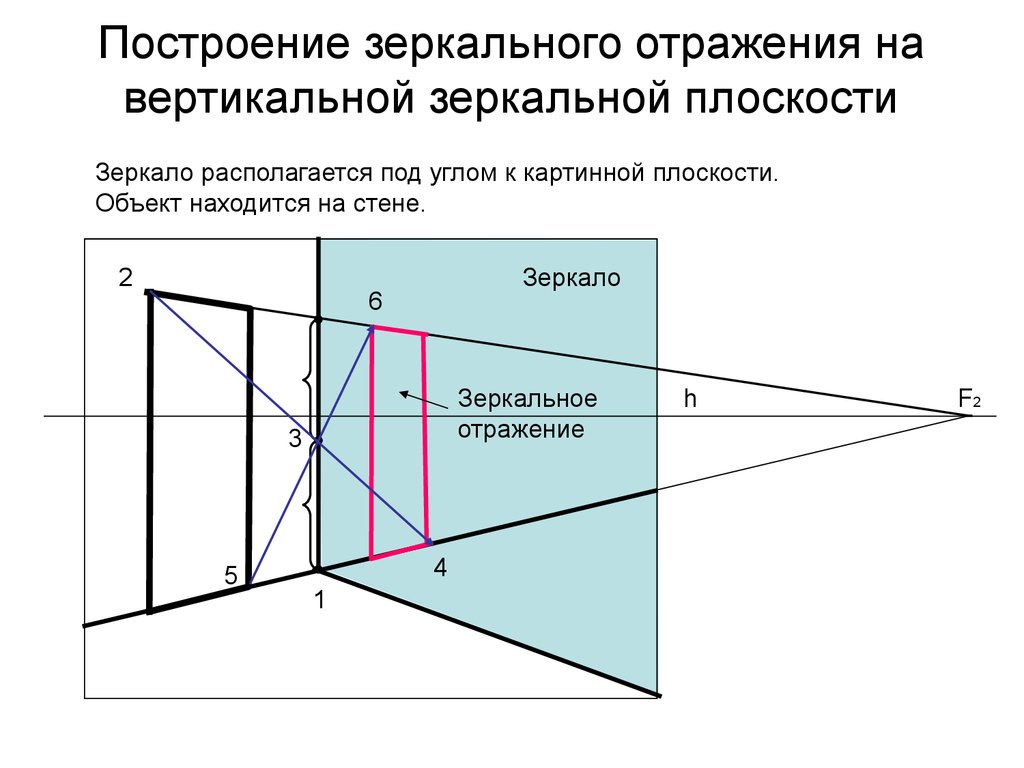 Изображение в картинной плоскости должно быть