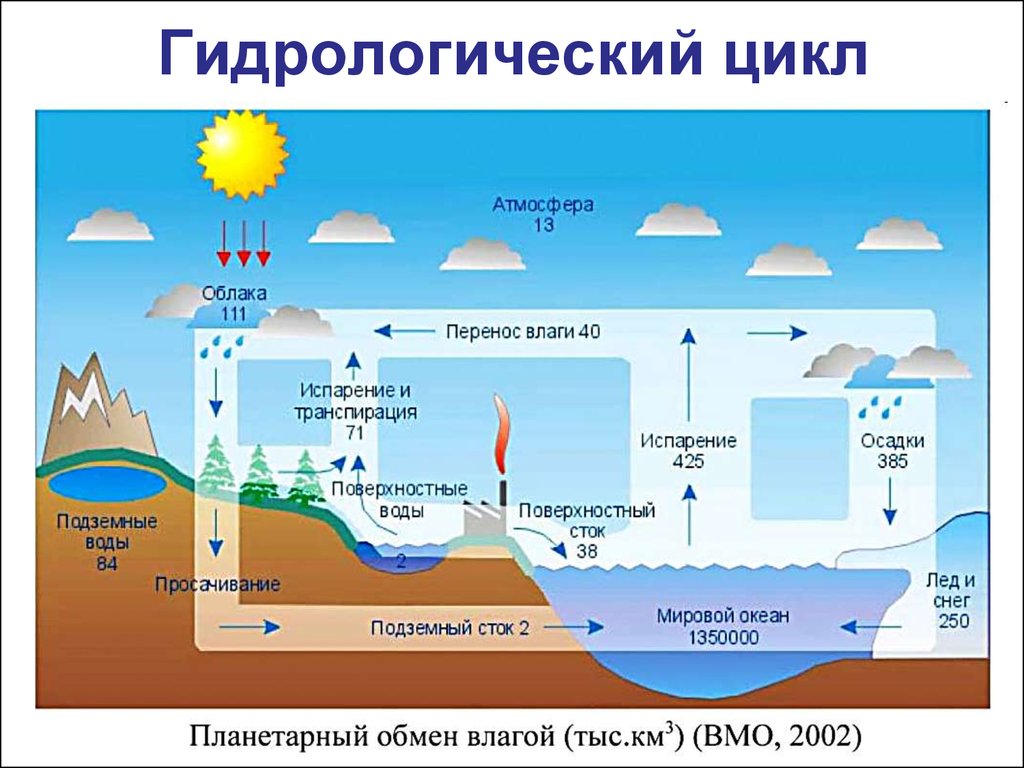 Как переносится облако. Гидросфера круговорот воды. Схема мирового круговорота воды в природе 6 класс география. Схема малого круговорота воды в природе. Мировой круговорот в природе.