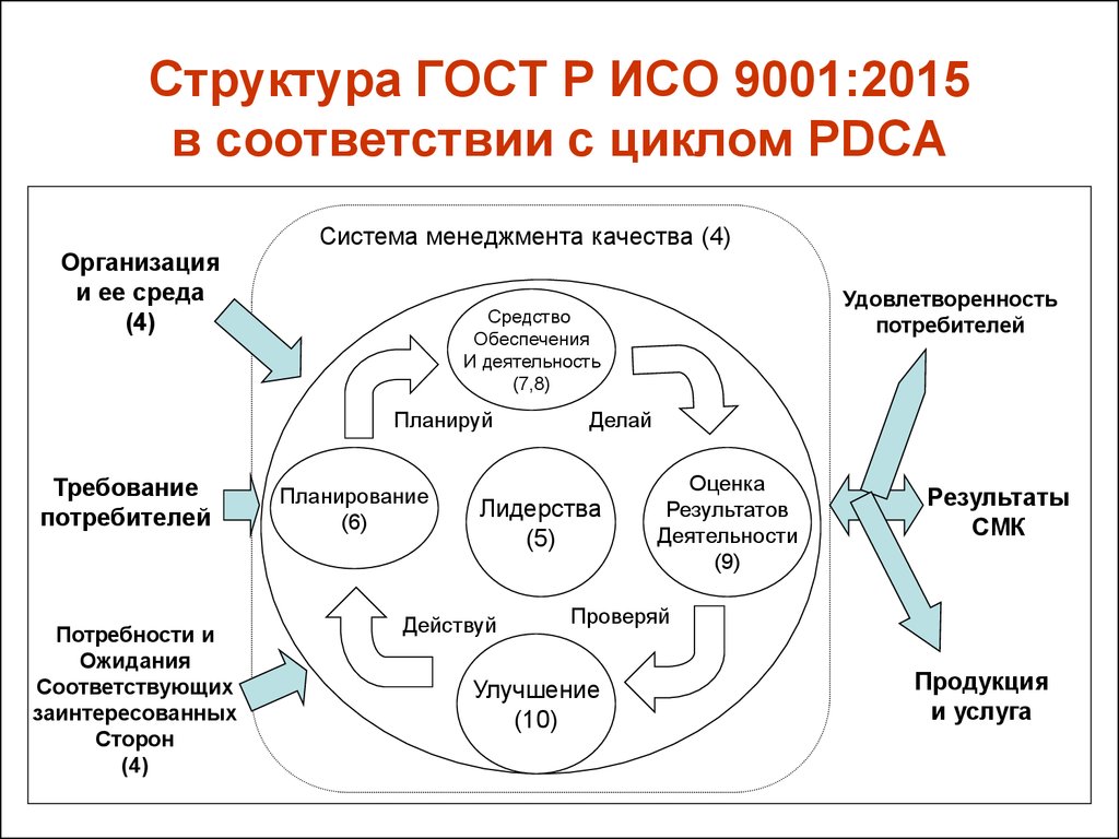 Проект создания смк это