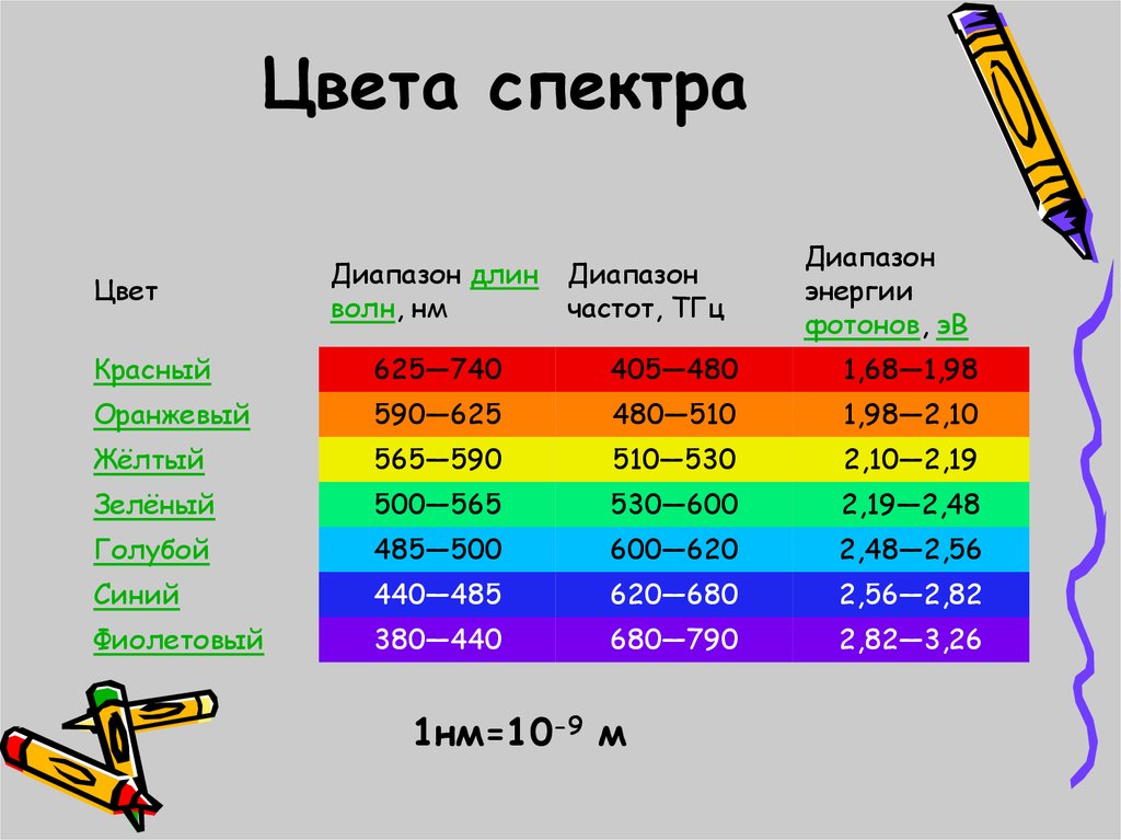 Сколько цветов будет содержать палитра если на один пиксель отводится 7 бит памяти