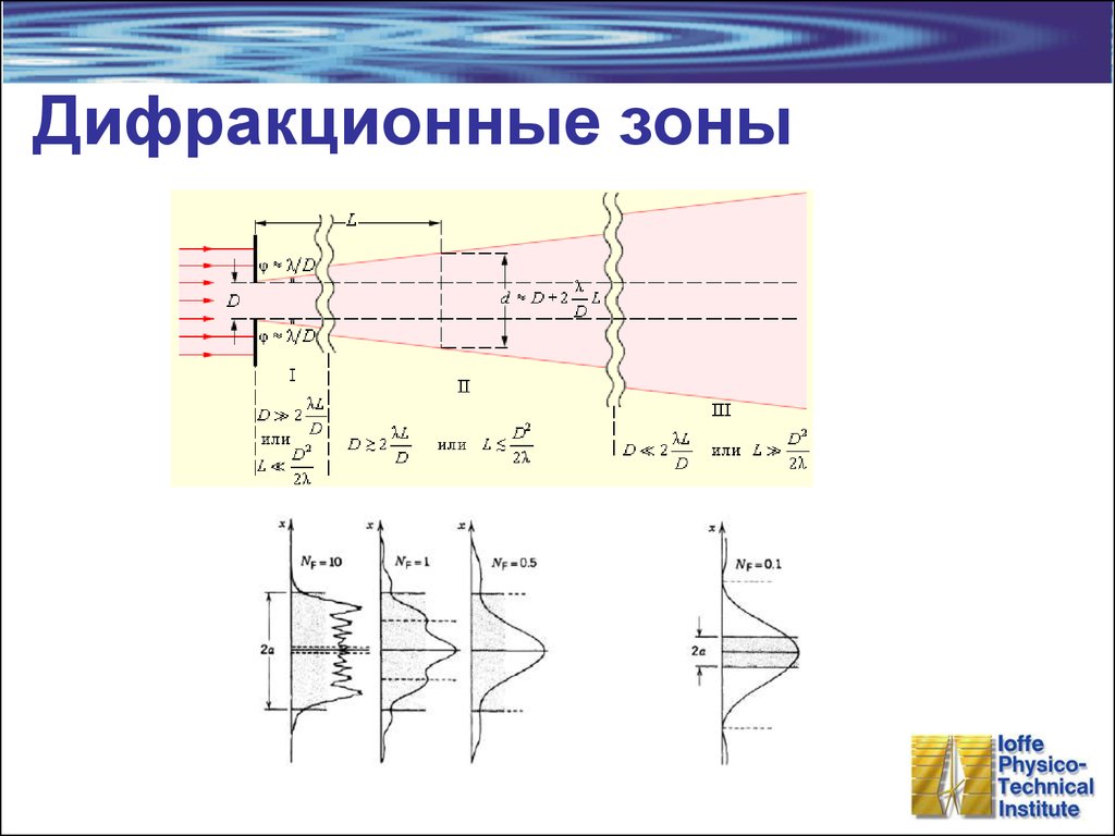 Виды дифракции