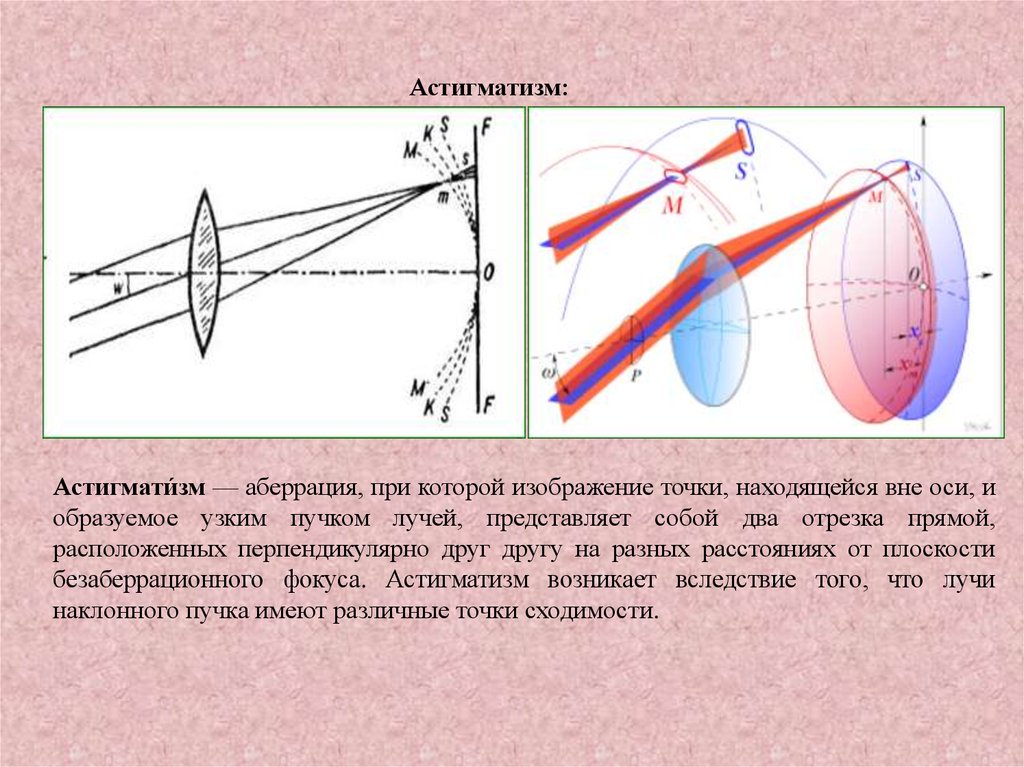 Транспозиция астигматических линз калькулятор. Аберрации оптических систем астигматизм. Астигматизм аберрация линзы. Геометрическая оптика астигматическая линза. Астигматизм схема физика.