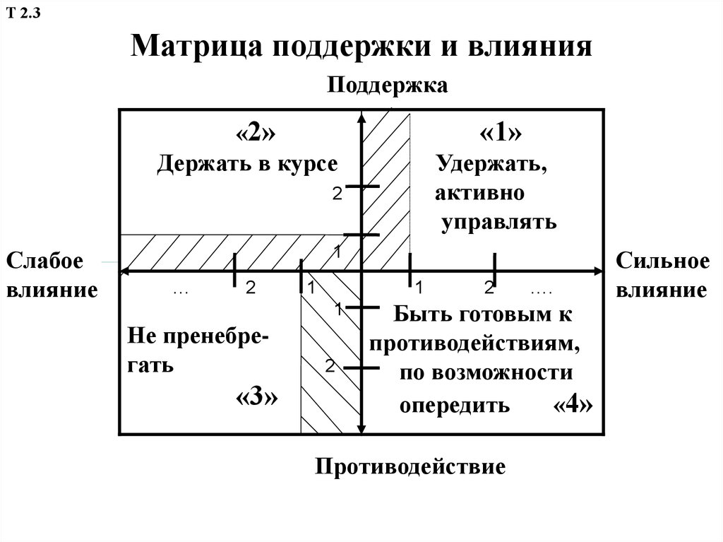 Матрица влияния заинтересованных сторон проекта