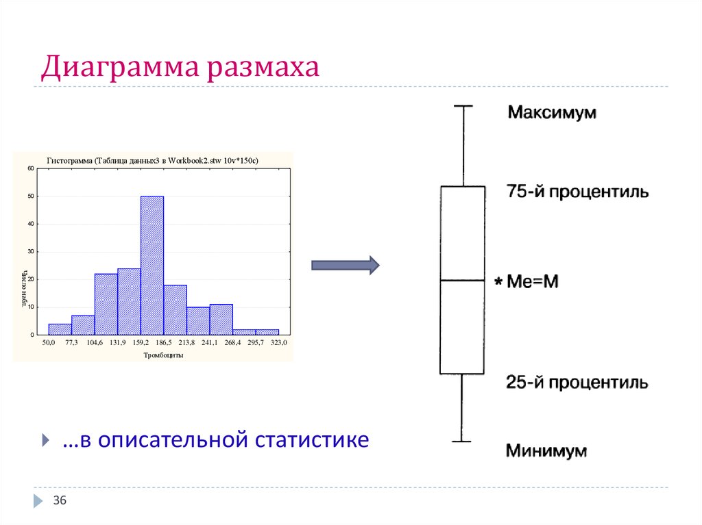 Первичная диаграмма. Диаграмма размаха в статистике. Размах данных в статистике на диаграмме. Гистограмма размаха. График диаграмм размаха.