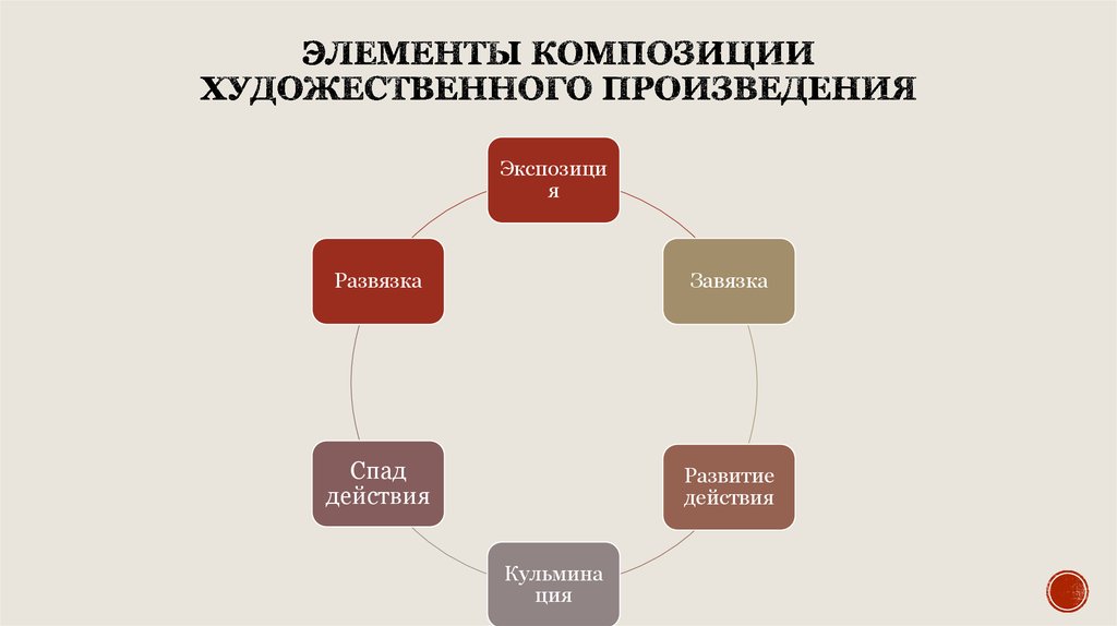 Структура произведения в литературе схема