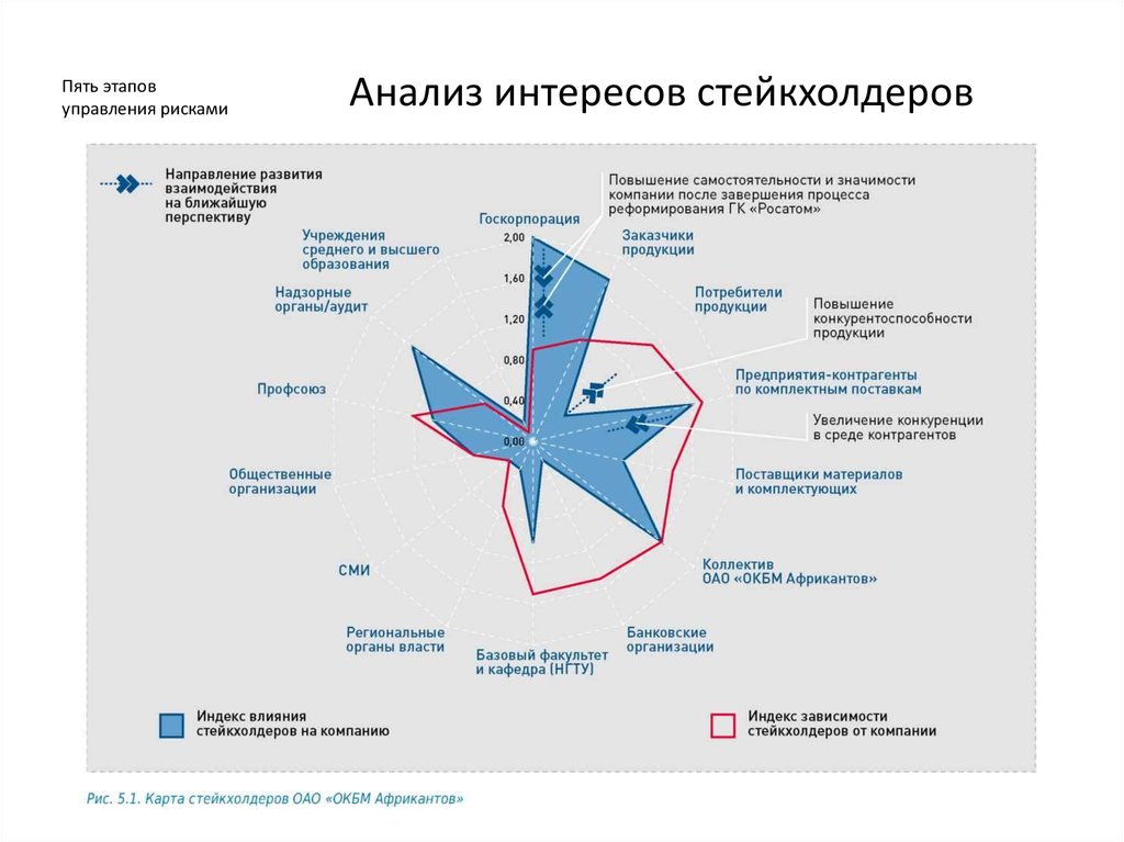 Матрица анализа заинтересованных сторон проекта