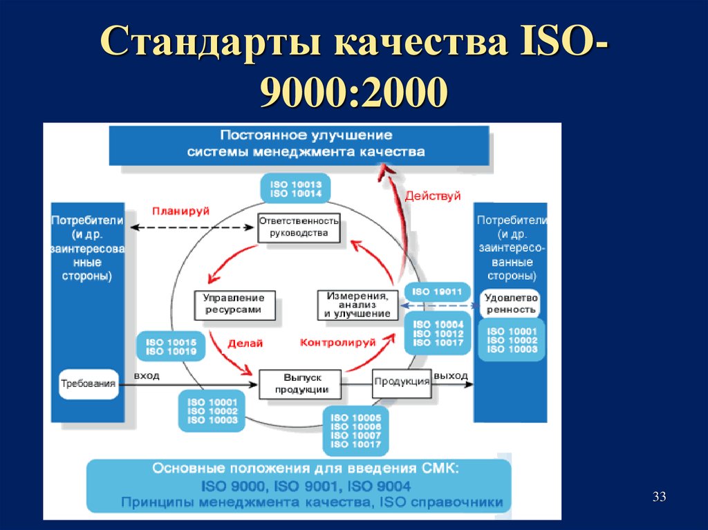 Системы качества 2018. Система менеджмента качества ISO 9000. Стандарты системы качества ИСО-9000 ISO-9000. Стандарт ISO 9000:2000.