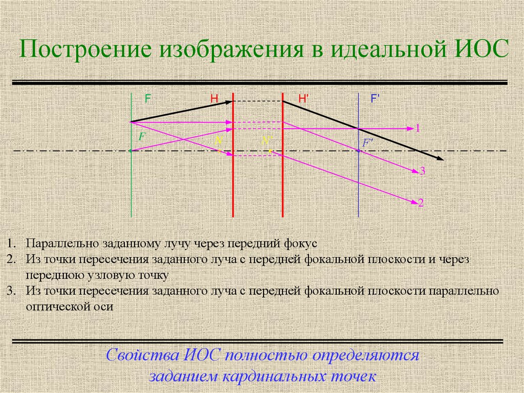 Отвечает за построение изображений. Построение изображения в оптических системах. Построение изображения в идеальной оптической системе. Построение изображений в системе. Построение изображения оптических изображений.