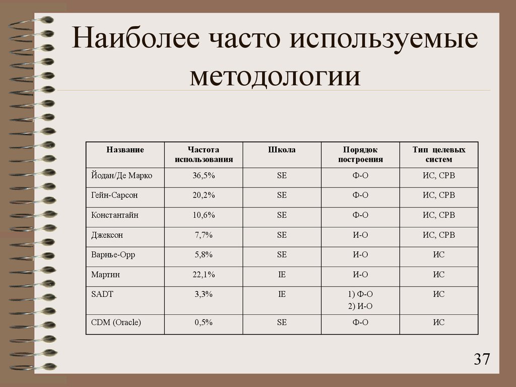 В какой наиболее часто. Наиболее часто используемые.