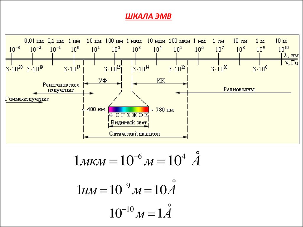 Мкм в мм. Оптический диапазон электромагнитных волн. Шкала электромагнитных волн оптический диапазон. Оптический диапазон мкм. Шкала электромагнитных волн в микронах.