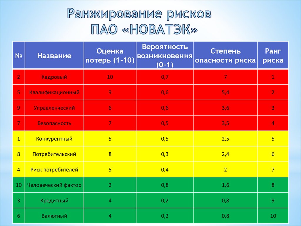 Уровень сложности проекта