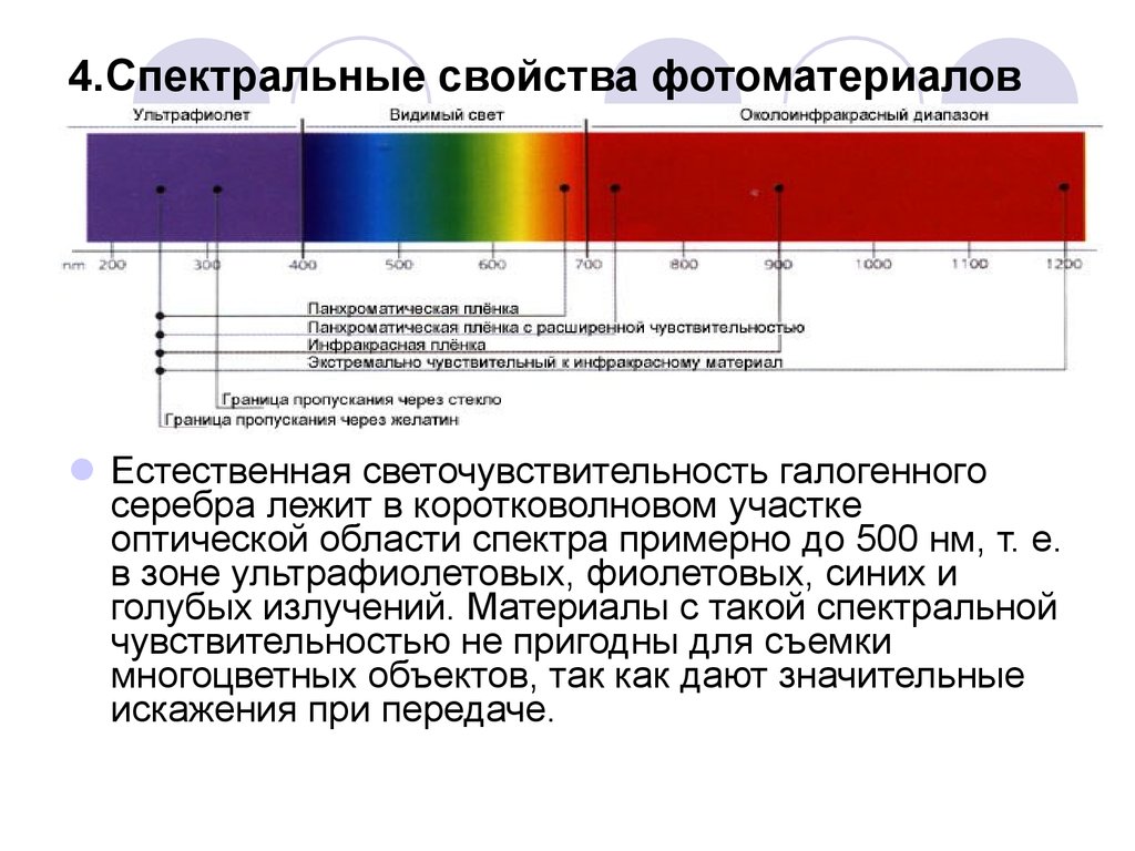 Спектральные особенности. Спектральные свойства фотоматериалов. Спектральная характеристика. Строение цветной фотопленки. Спектроскопические характеристики.