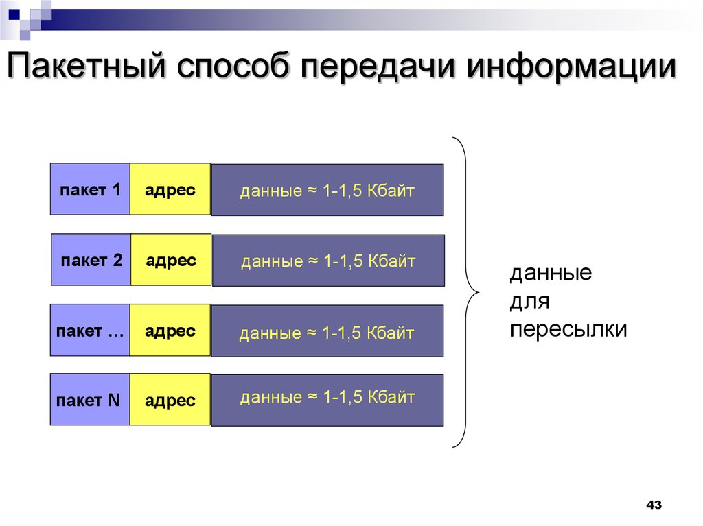 Единица передачи информации. Пакетная технология передачи информации. Способы передачи информации в сетях. Пакетный принцип передачи информации. Принципы пакетной передачи данных.