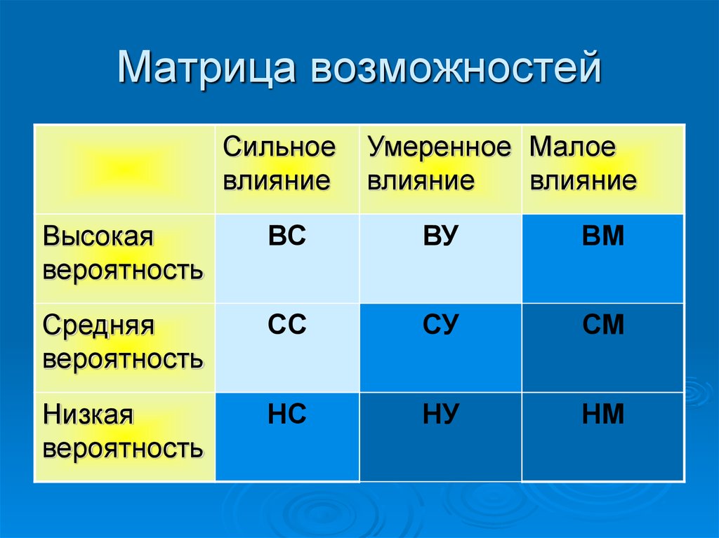 Возможность влияния. Матрица позиционирования возможностей и угроз. Матрица учета влияния возможностей. Матрица возможностей и матрица угроз. Метод матрица возможностей и матрицы угроз.