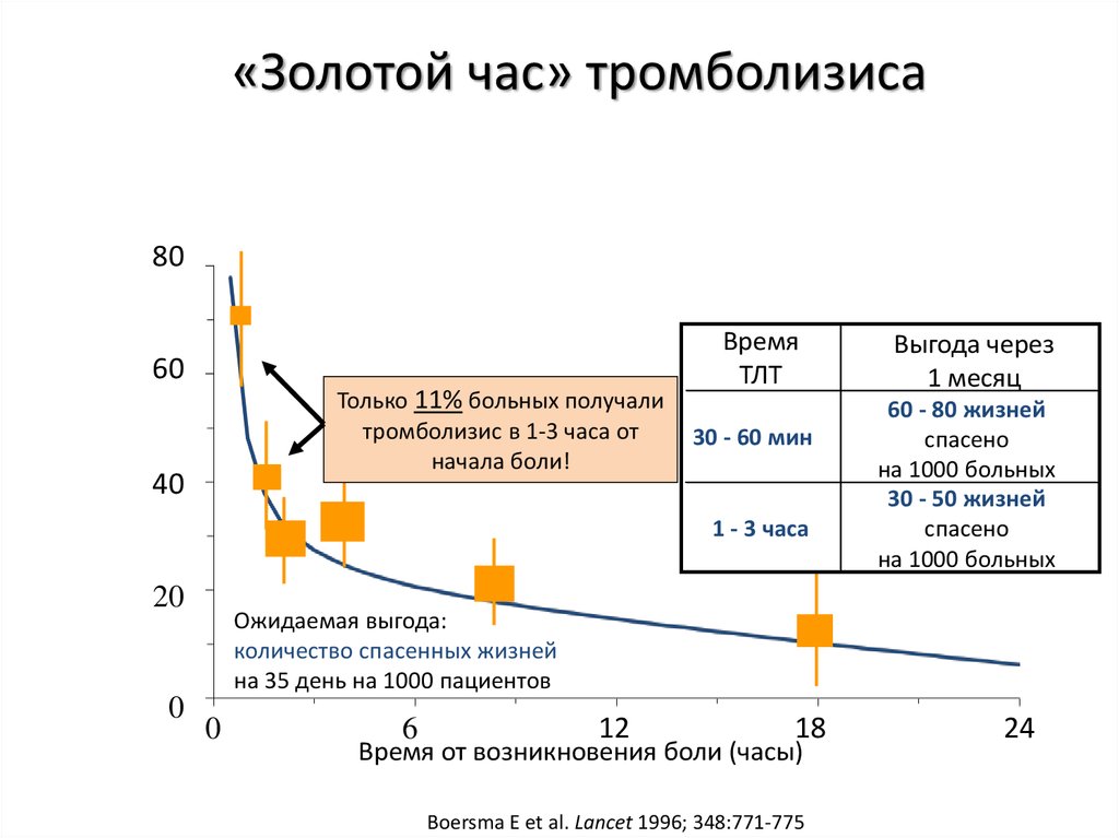 Золотой график работы. Правило золотого часа в медицине. Золотой час пациента. Золотой час это в медицине. Правило золотой минуты в здравоохранении.