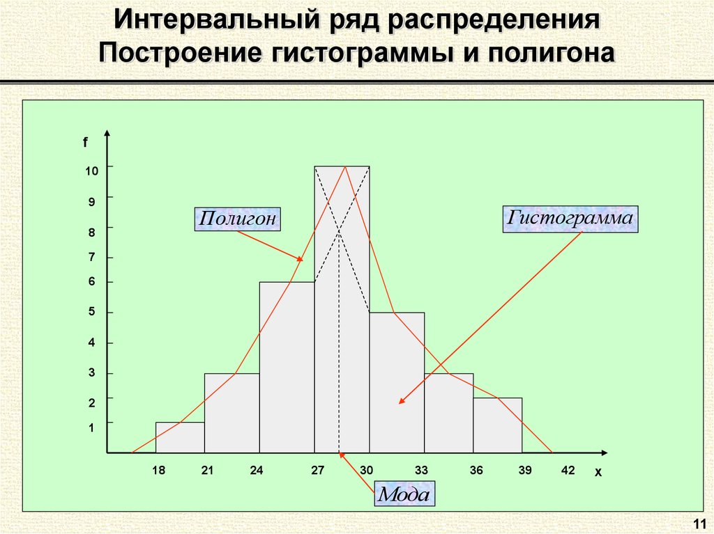 Гистограмма используется для изображения