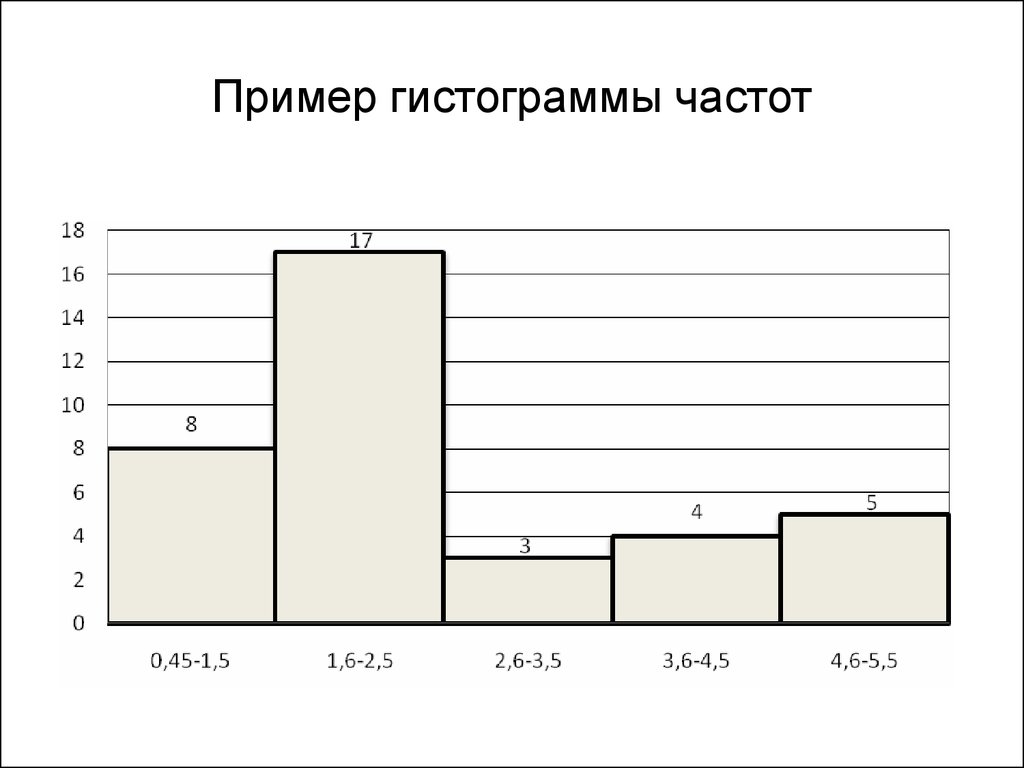 Как построить гистограмму частот