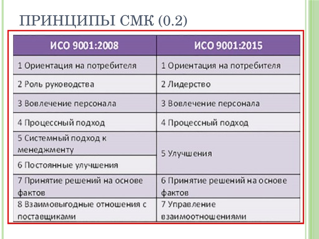 Принципы менеджмента качества исо 9000 2015. 7 Принципов качества менеджмента 9001-2015. Принципы менеджмента качества ISO 9001 2015. 7 Принципов менеджмента качества ИСО 9001 2015. 7 Принципов СМК по ИСО 9001 2015.