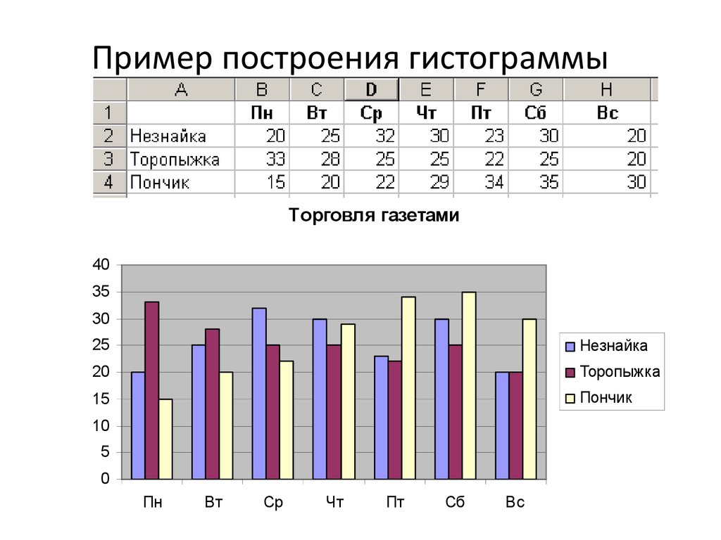 Столбчатая диаграмма использование данных диаграммы для решения. Гистограмма пример. Столбчатая диаграмма примеры. Построение гистограммы. Гистограмма в статистике.