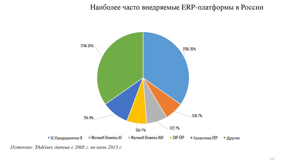 Наиболее чаще. Рынок ERP систем в России 2019. Рынок ERP систем в России 2019 IDC. Наиболее часто внедряемые ERP-платформы в России. Статистика внедрения ERP систем.